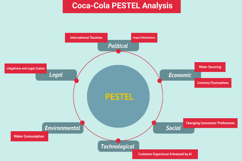 Pest Analysis of Cocacola
