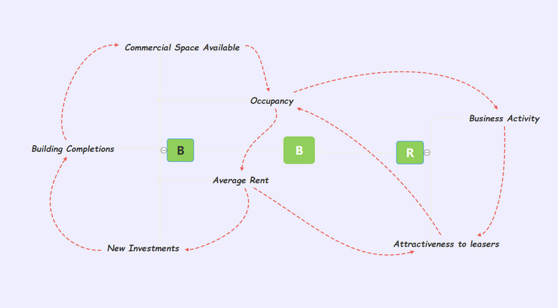 Diagrama de bucle causal