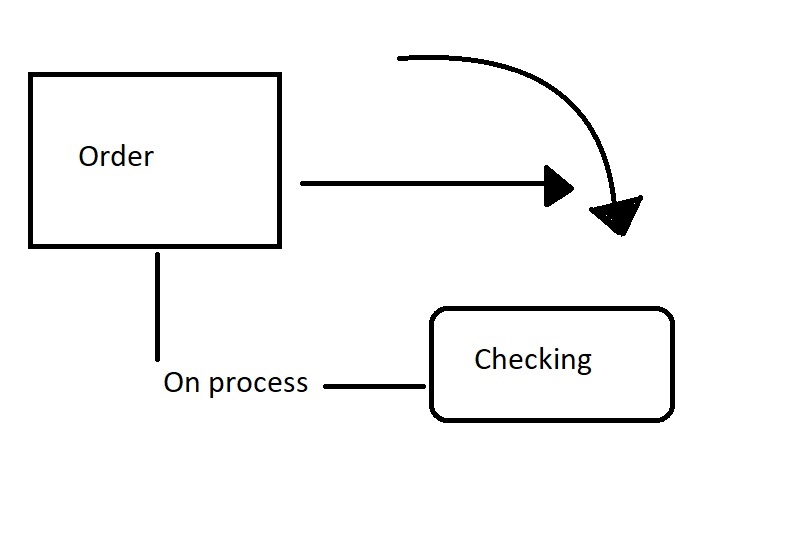 Diagrama de flux de dades Flux de dades