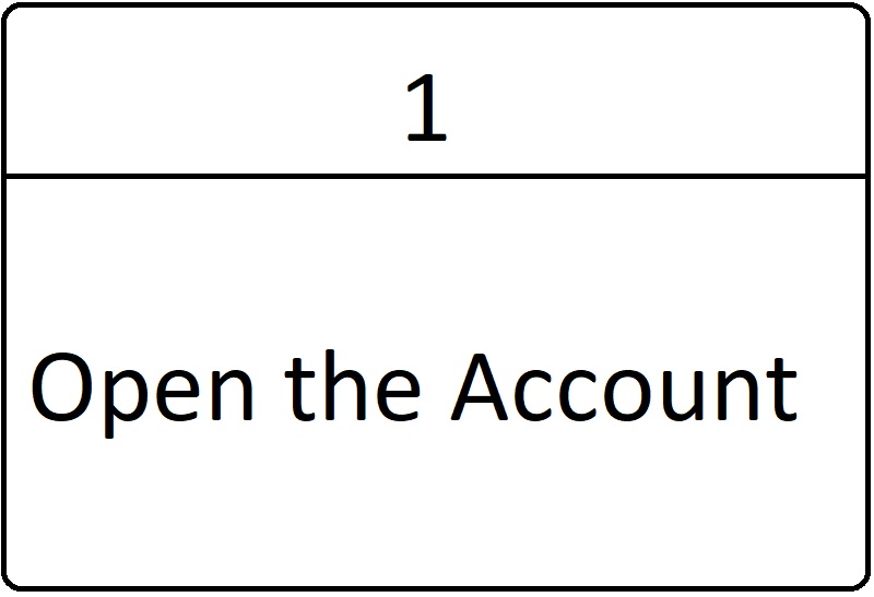 Proceso de diagrama de fluxo de datos