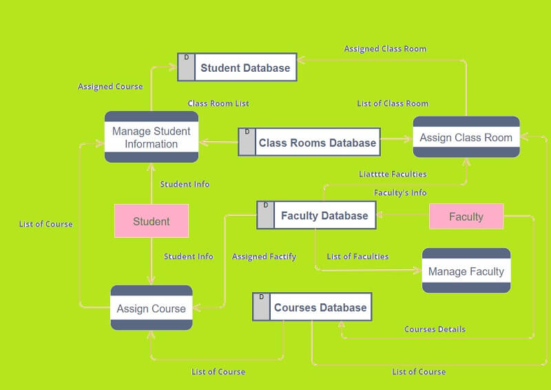 Data Flow Diagram ตัวอย่างหนึ่ง