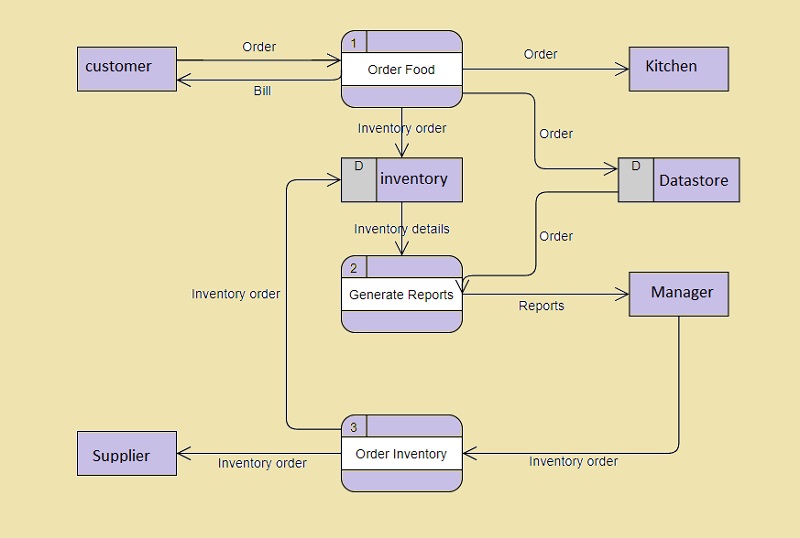 Data Flow Diagram ตัวอย่างสาม