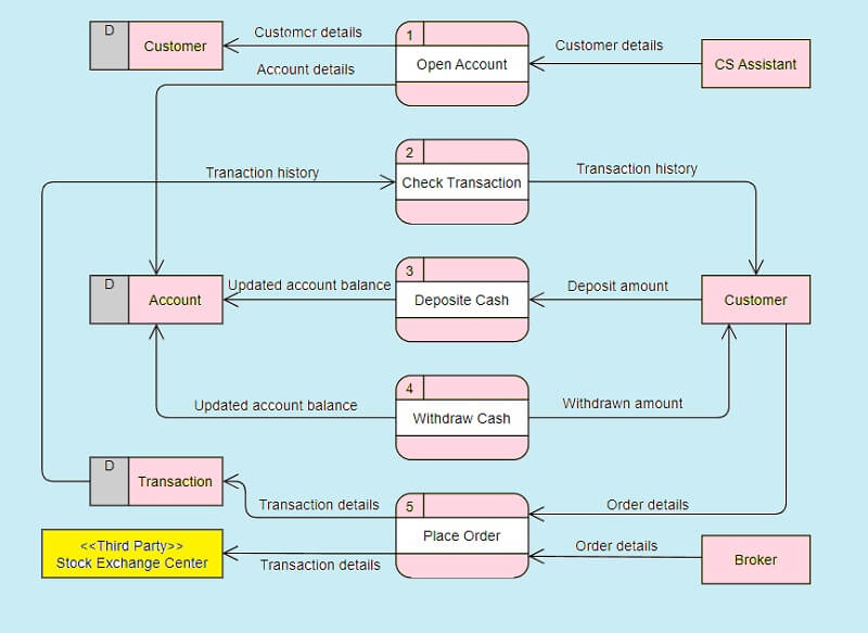 Dataflödesdiagram Exempel två