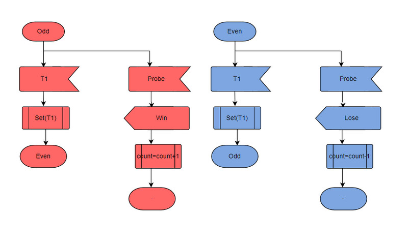 Speletjie Diagram Sjabloon