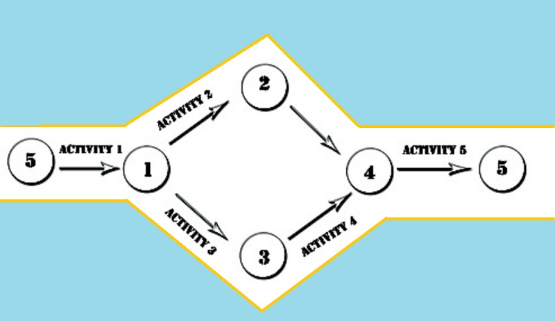 Esdeveniments del diagrama de xarxa lògica