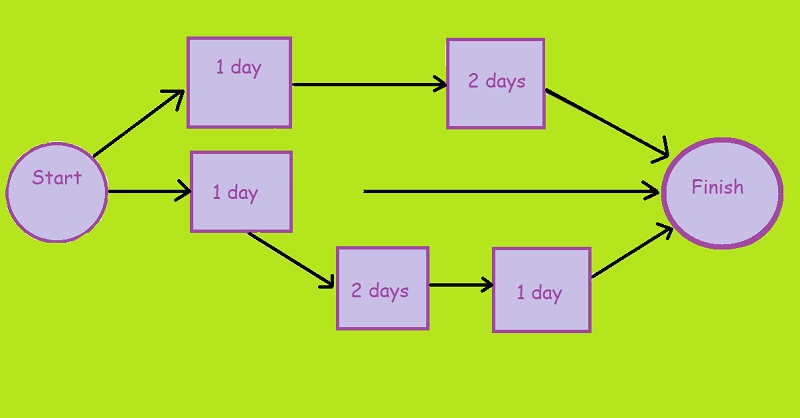 Logiese netwerkdiagramvolgorde