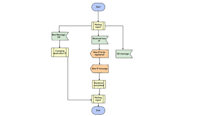 eljárás Diagram