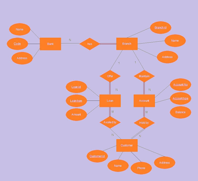 Verhouding Diagram Bank