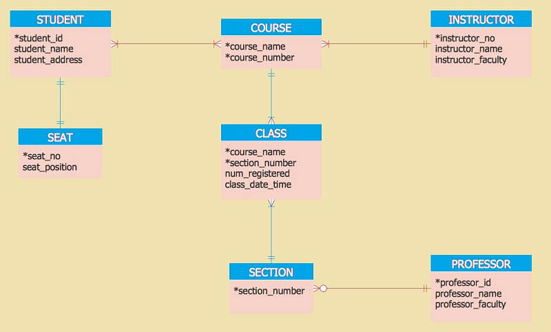 Relationsdiagram Kråkfot