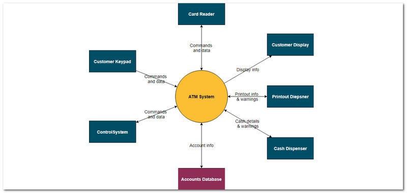 Diagrama automată a unui bancomat