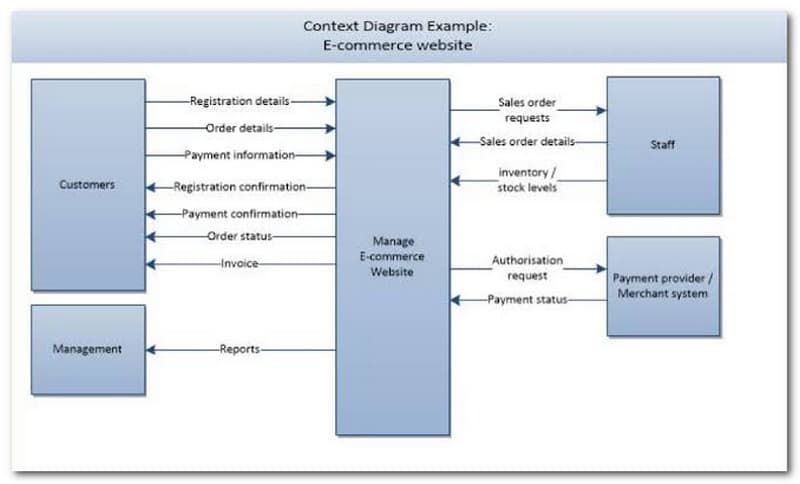 E-commerce contextdiagram