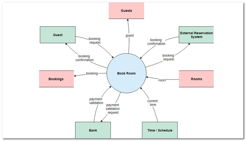 Diagramma del contesto di prenotazione dell'hotel