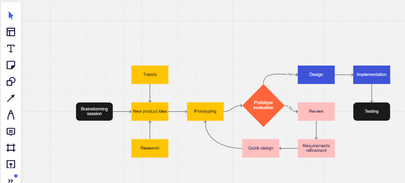 การทำ Miro Flowchart