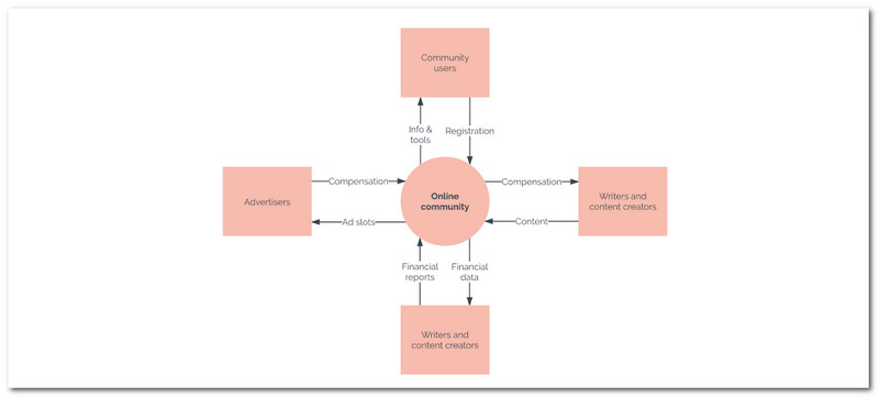 Què és el diagrama de context