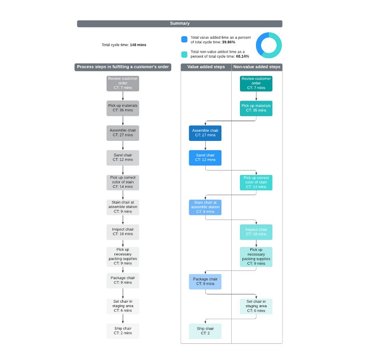 Value Added Flowchart