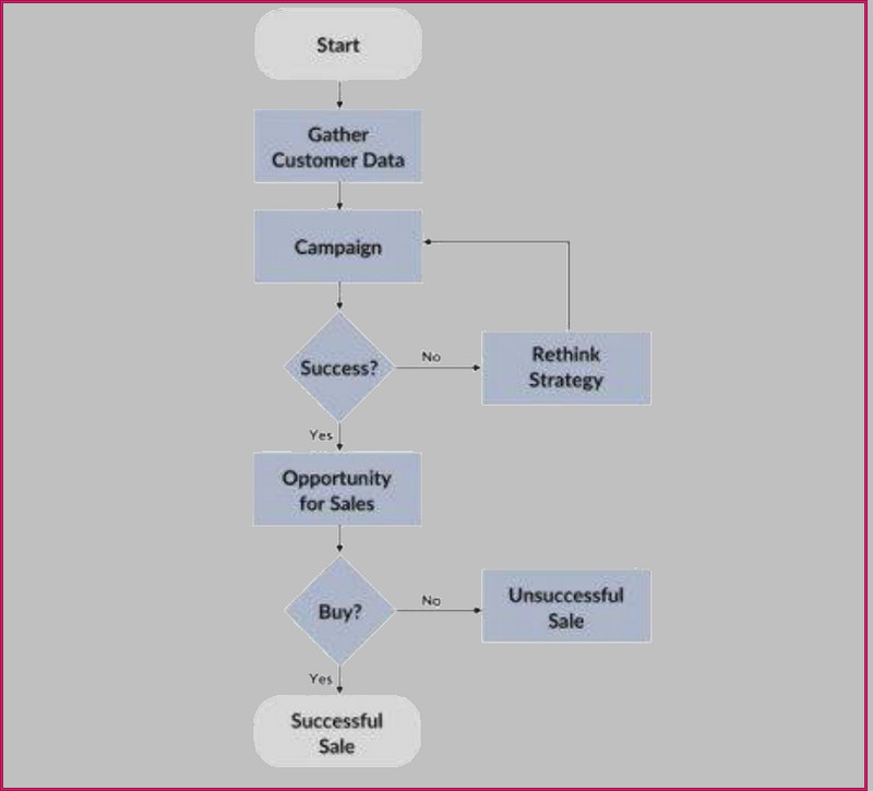 Exempel på flödesförsäljningsdiagram