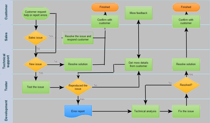 ตัวอย่างเลนว่ายน้ำ Flow