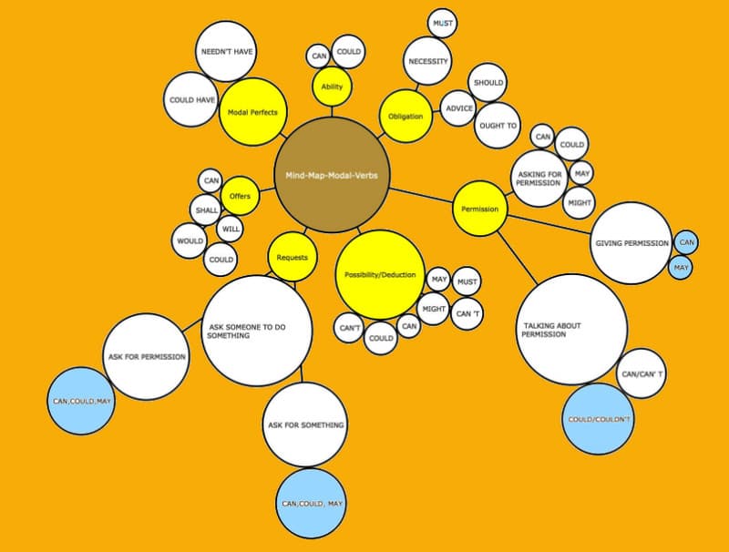 Verb Bubble Map Sample