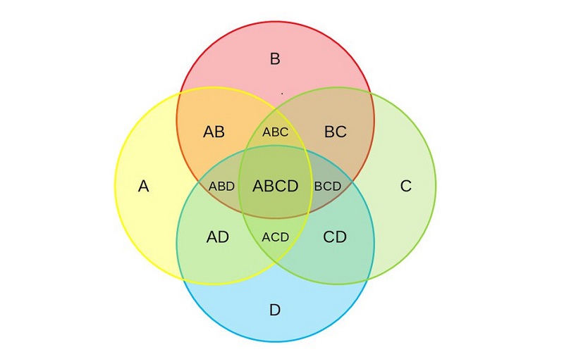 Diagrama de catro círculos