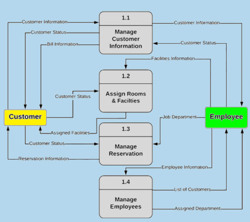 Sistem de management al hotelului