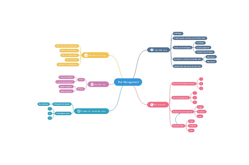 Risk Management Map