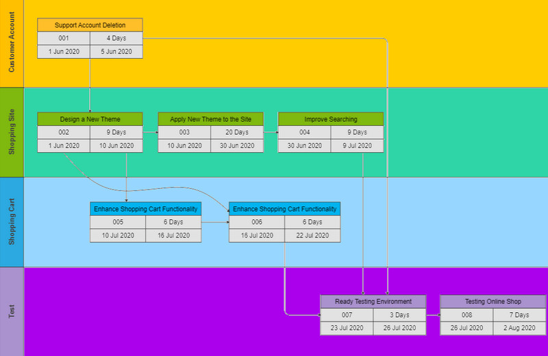 Pert Chart Voorbeeld Aanlyn Tracker