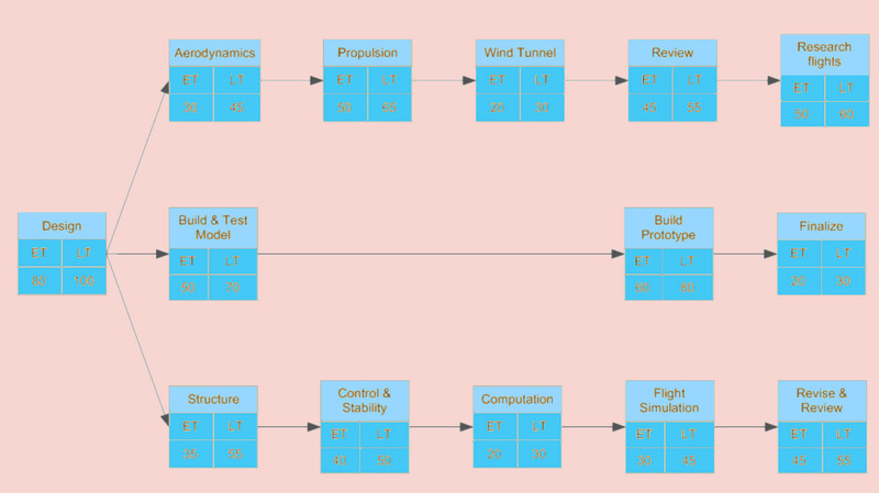 Processus de plan d'échantillonnage de diagramme de Pert