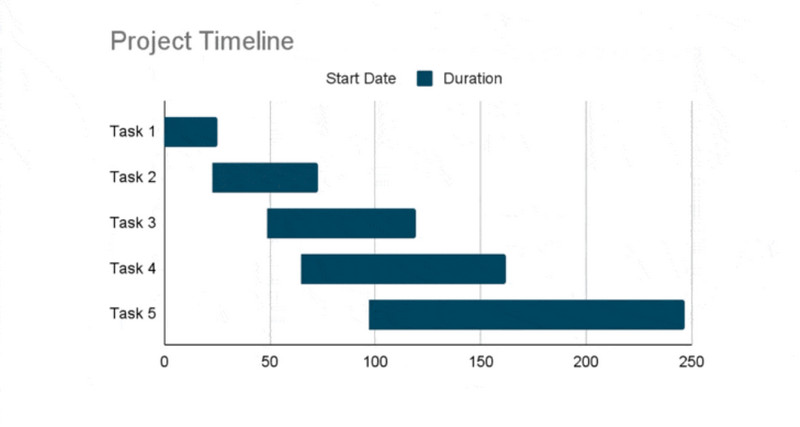 Google dokumenti Gantt