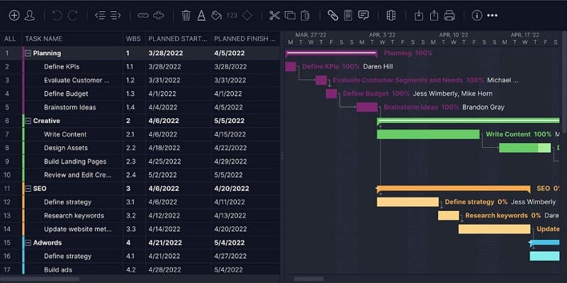 Gantt diagrammasining namunasi