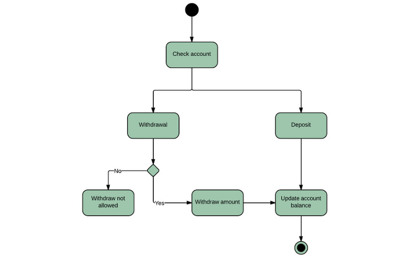 Diagramma di attività