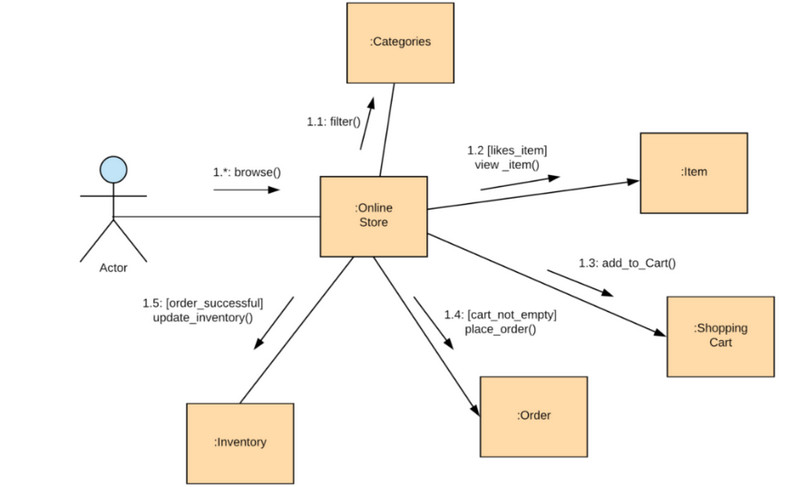 Diagrama de comunicació