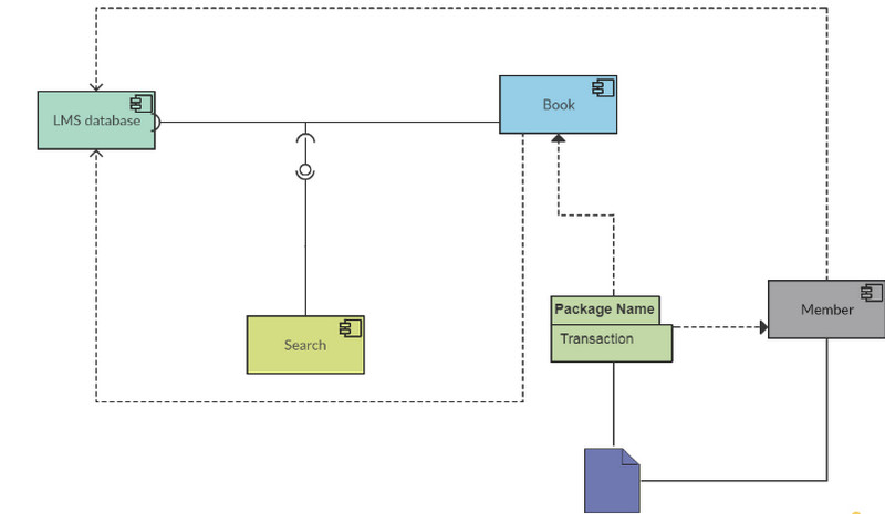 Diagrama de components