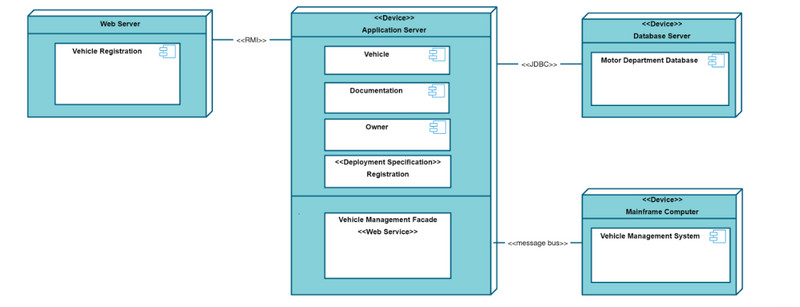 Diagramme de déploiement