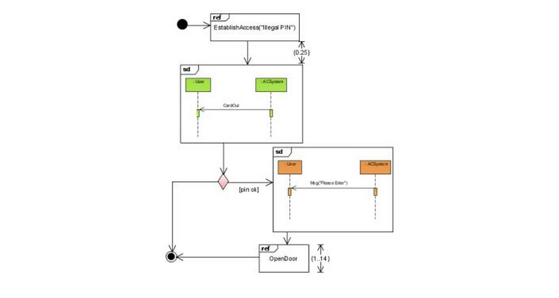 Mijiedarbības diagramma