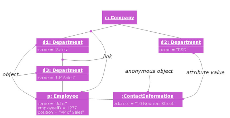 Diagrama de obxectos