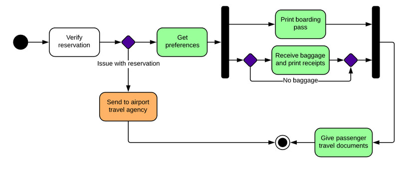 Diagram maszyny stanowej