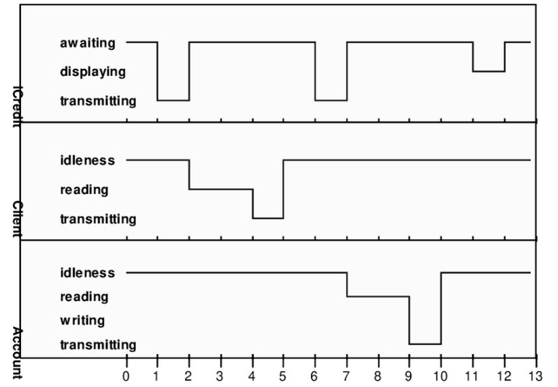 Diagrama de Tempo