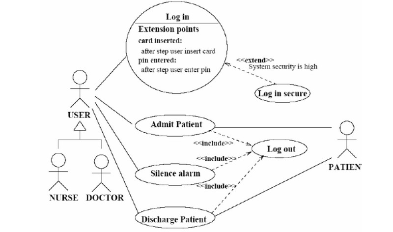 Defnyddiwch Diagram Achos