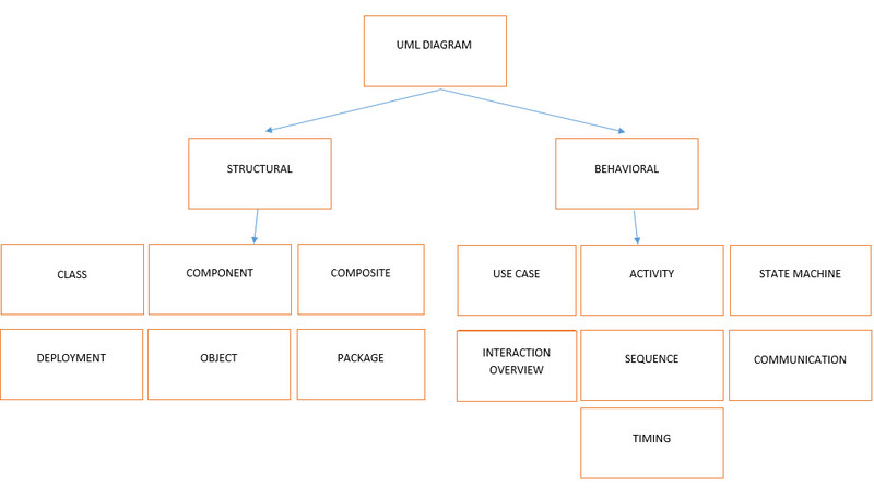 Qué es el diagrama UML? Incluyendo la flecha y el símbolo del diagrama UML