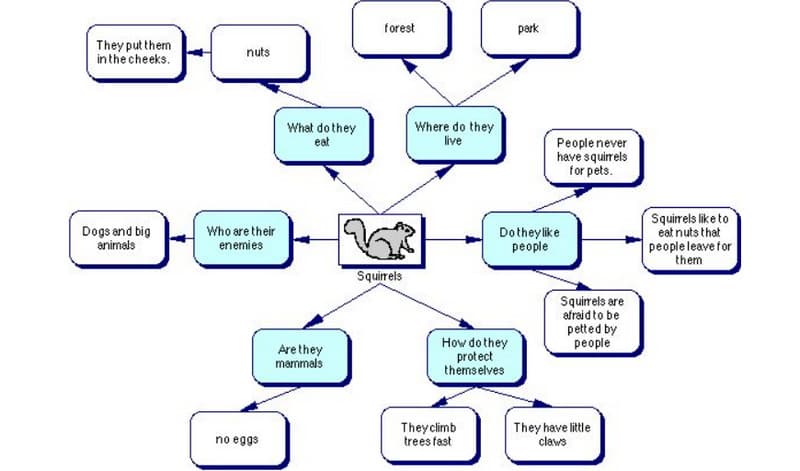 Exempel på brainstormdiagram