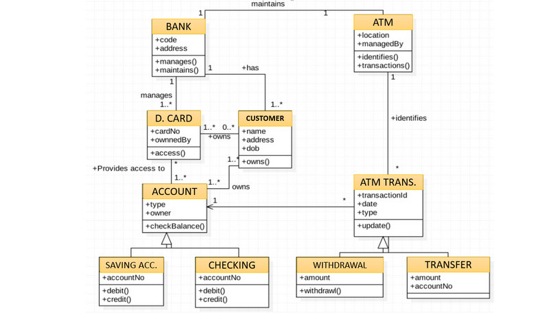 Ejemplos populares de diagramas UML y plantillas que puede usar