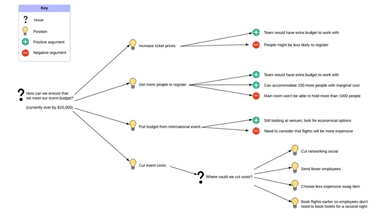 Dialogue Map Type