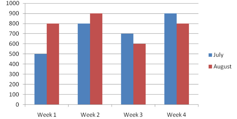 Double Bar Graph