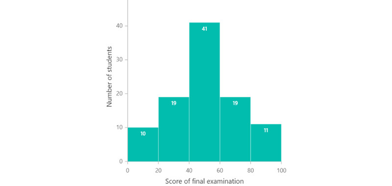 Histogram Wêne