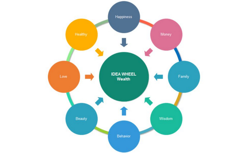 Modelo de roda de ideias