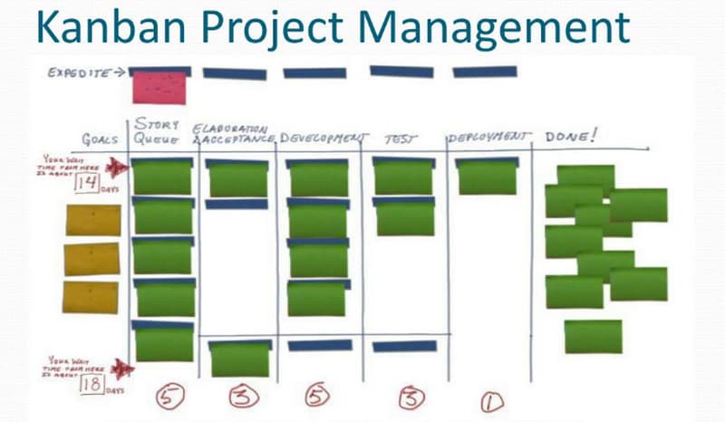 Rheoli Prosiect KanBan