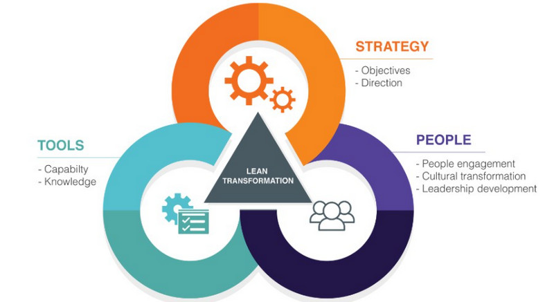 Lean projectmanagement