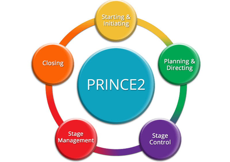 Zarządzanie projektem Prince