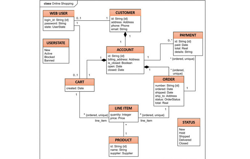 Ejemplos populares de diagramas UML y plantillas que puede usar