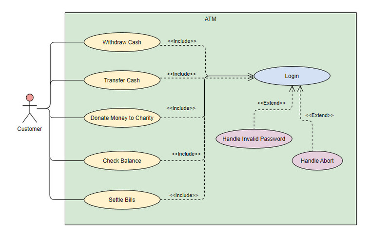 Conocimiento Profundo Del Diagrama De Casos De Uso De Uml Con Tutorial 2023 7290